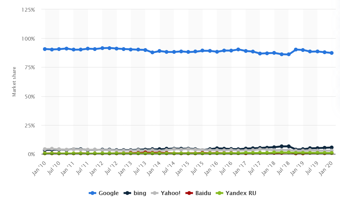 Google's Core Algorithm Updates