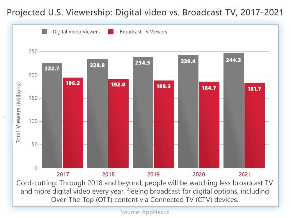 CTV Advertising - VDO.AI