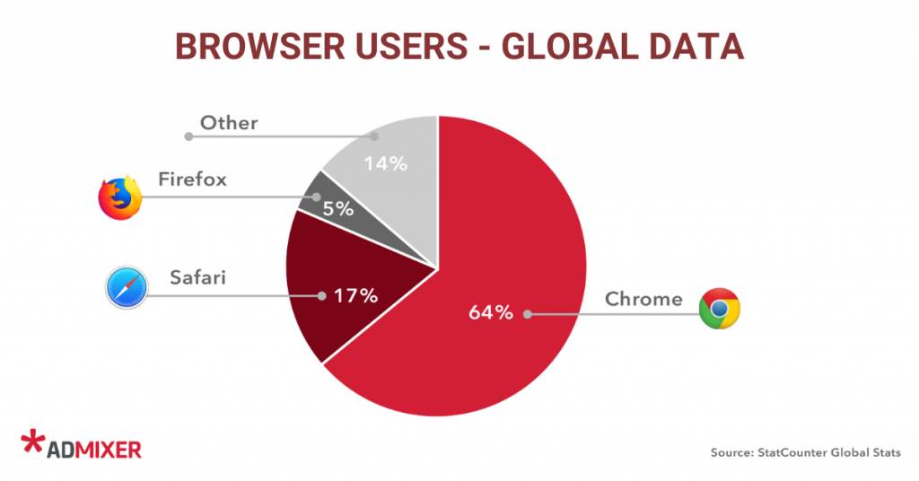 Dependence of Browsers on Third Party Cookies
