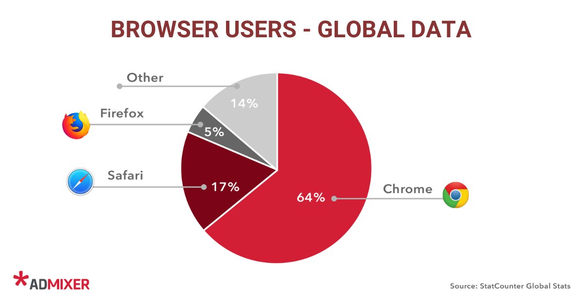 Browser usage