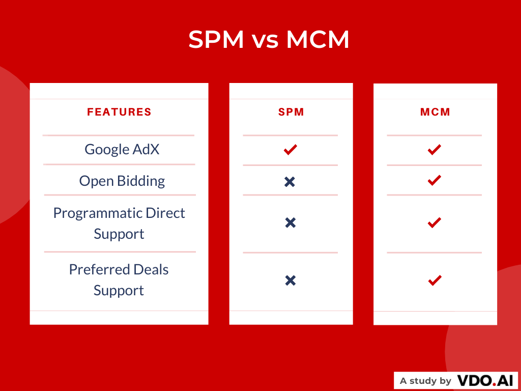  MCM and SPM feature comparison