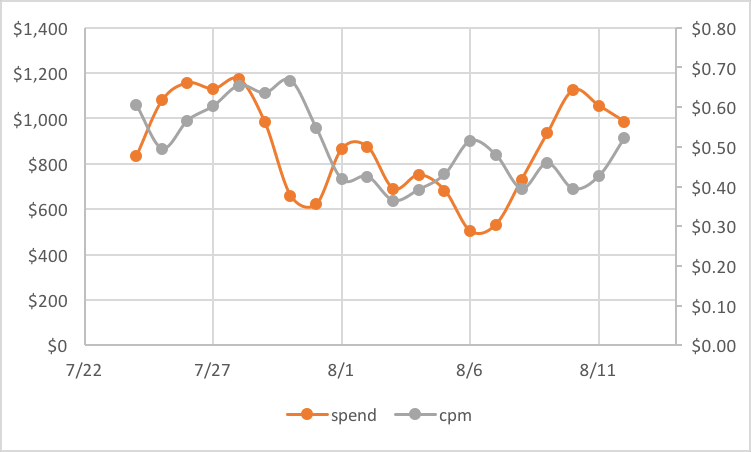 SPO - Ad Buying Pattern and CPM