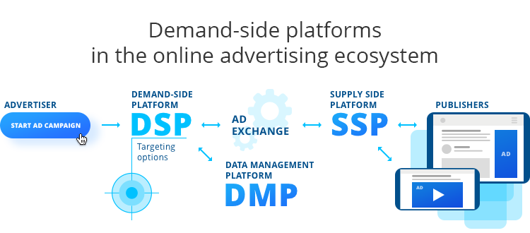 Demand- side platforms in the online advertising ecosystem