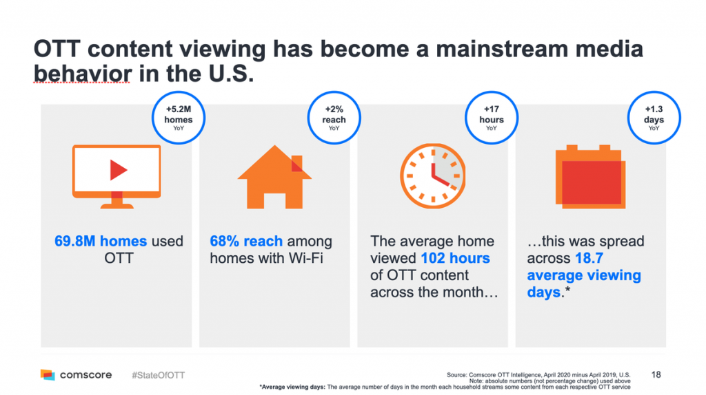 OTT content viewing behavior in United States