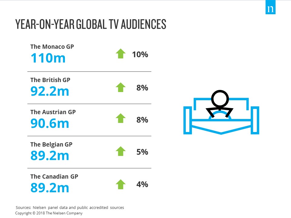 Year-on-year global tv audience growth- Monaco, British, Austrian, Belgian, Canadian