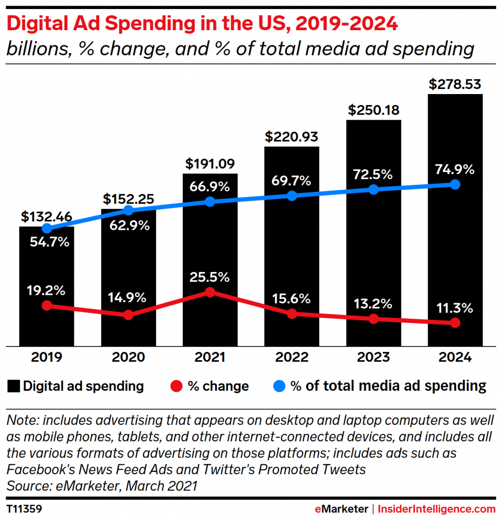 Digital Ad Spening in the US, 2019-2024