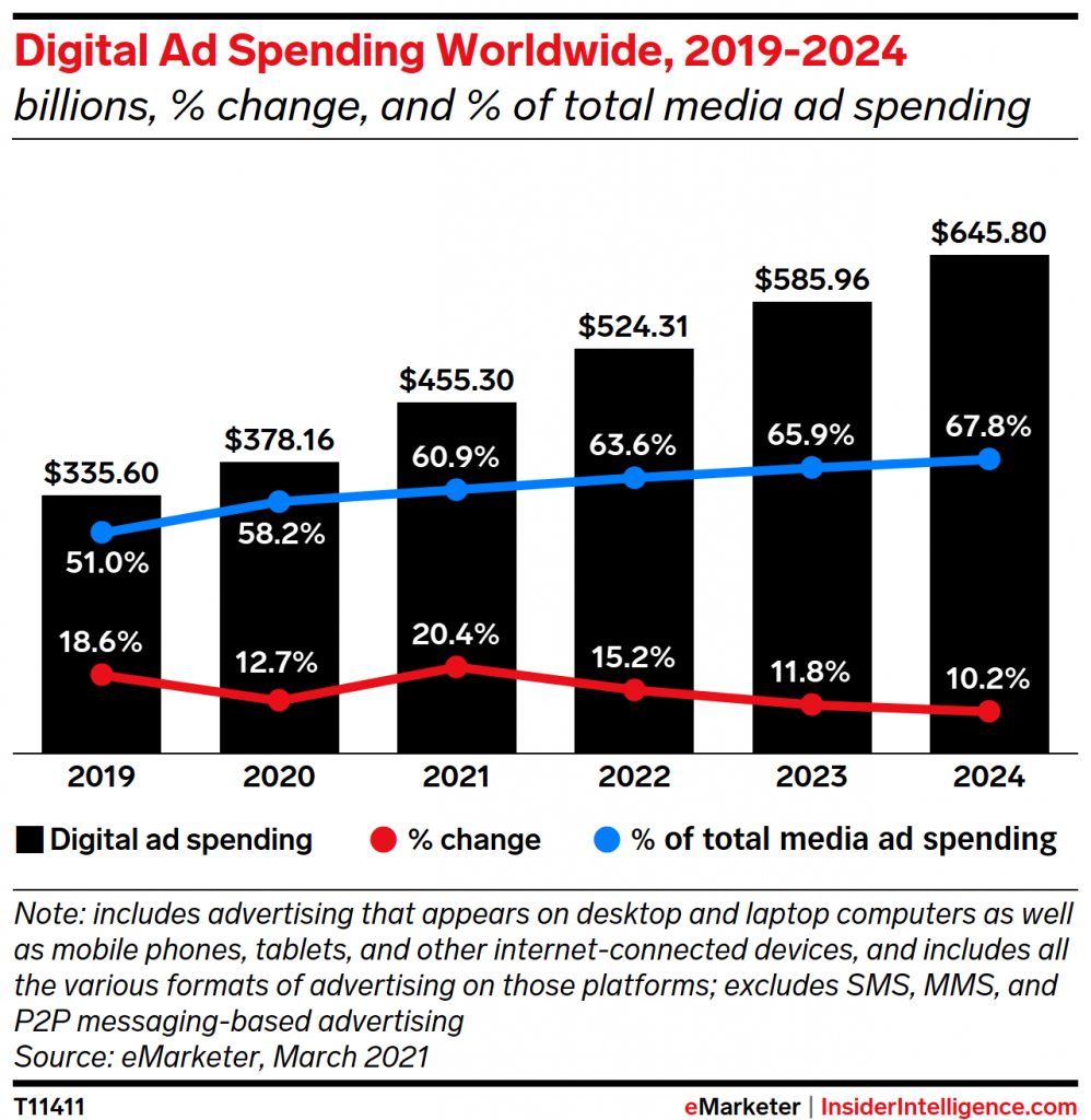 E-marketers stats on global advertising future Digital Ad Spend across globe, 2019-21