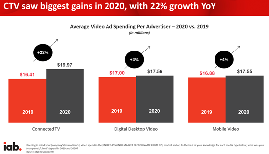 CTV saw biggest gains in 2020 with 22% growth year over year