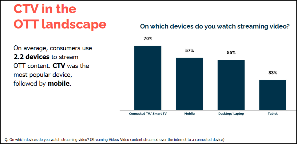 CTV(Connected TV) in the OTT (Over The Top) landscape. On which devices do you watch streaming videos?