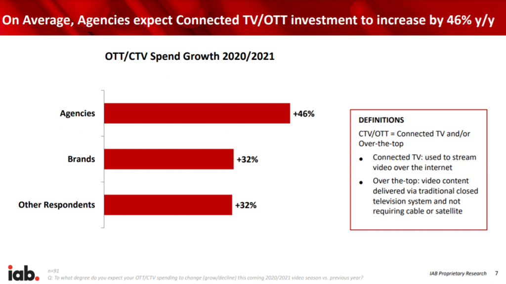 IAB Research Data on global future advertising. OTT/CTV ad spend growth in 2020 and 2021.