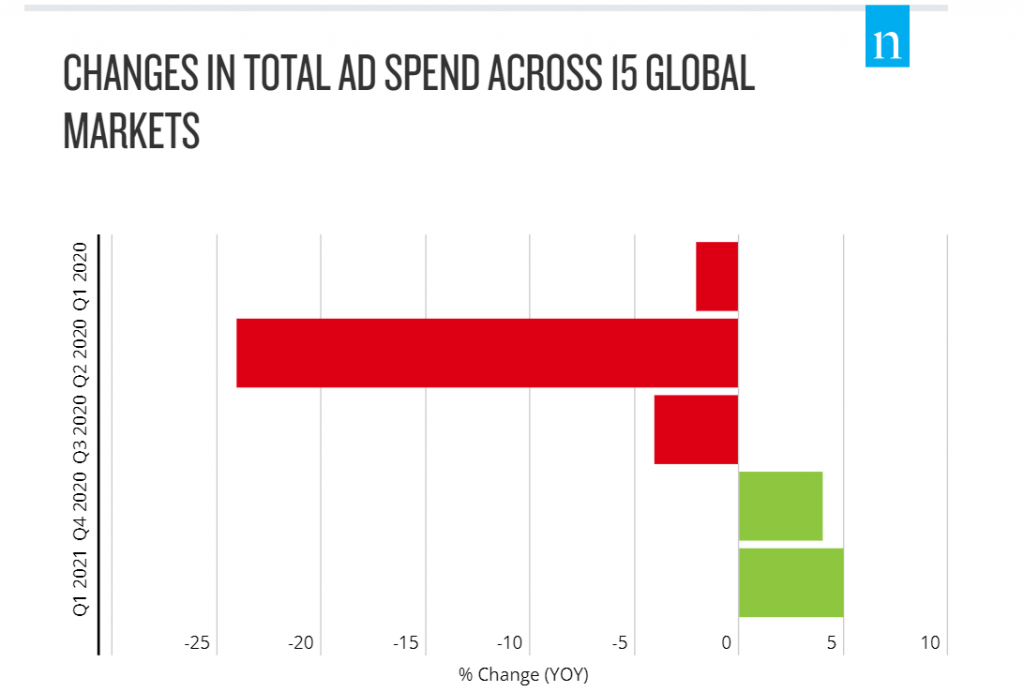 Changes in total ad spend across 15 global markets- Nielsen Ad Intel data