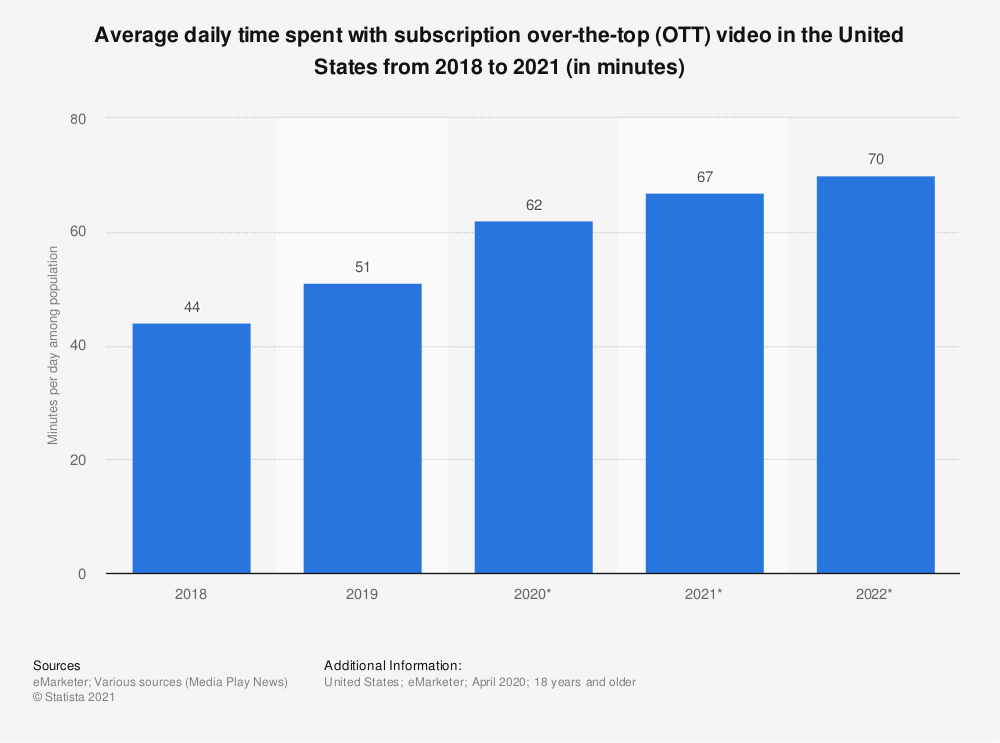 Average daily time spent with subscription over-the-top (OTT) video in the United States from 2018 to 2021