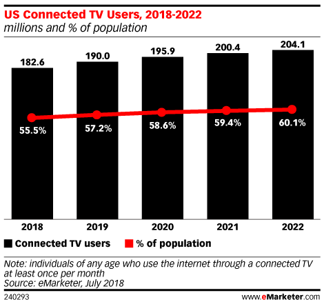 Forecast for US CTV Advertising users | VDO.AI blog