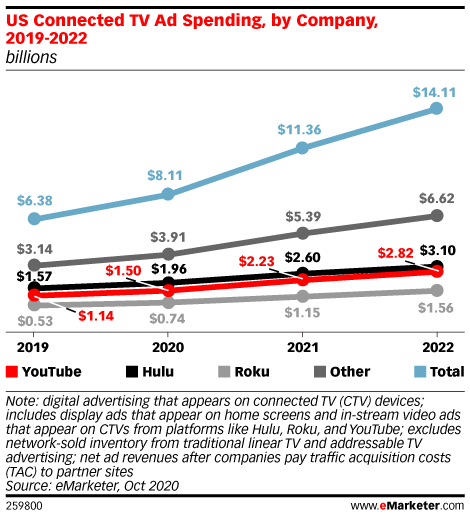 Connected TV Advertising Spend Growth in US | E-marketer Statistics | VDO.AI Blog
