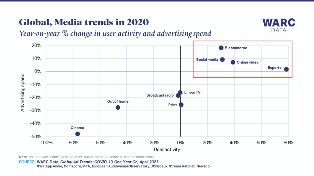 Publisher Revenue - Digital consumption in 2020, CTV during covid,  VDOAI