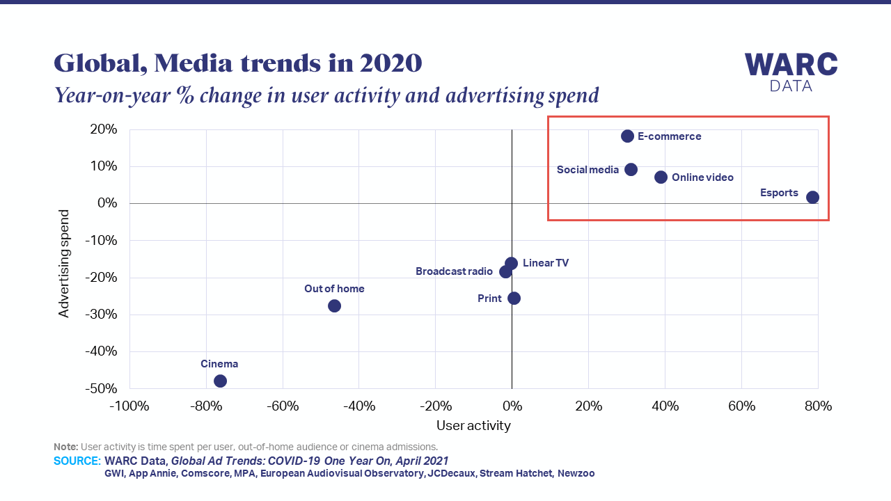 Publisher Revenue - Digital consumption in 2020, CTV during covid, VDOAI