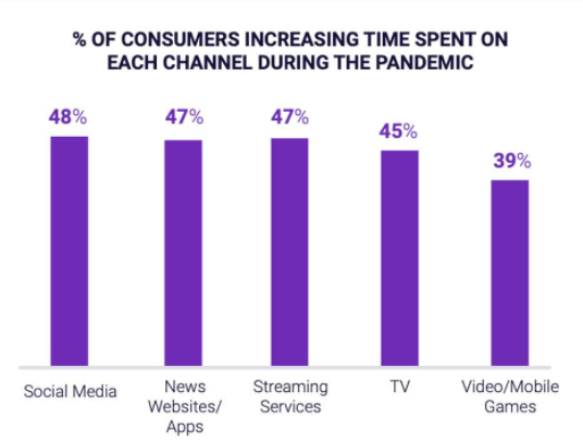 CTV advertising. Percentage of consumers increasing the time spent on different digital platforms