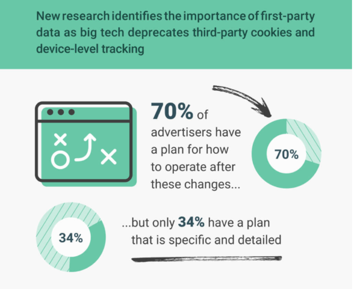 CTV advertising. Importance of first-party data after a cookieless world