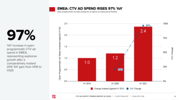 Increase in CTV Advertising spent