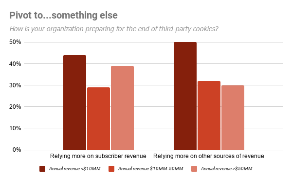 Digiday Research 2021 Publishers survey
How will organization deal with the end of third party cookies? 
VDO.AI