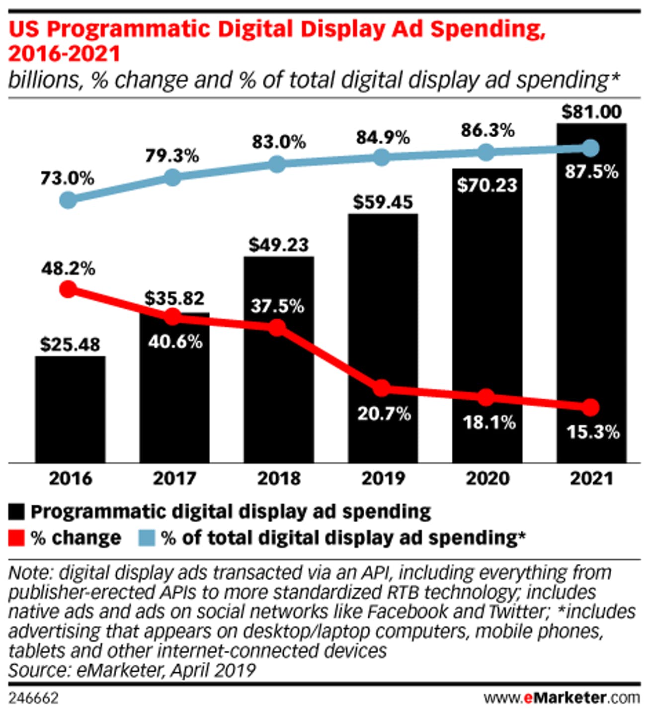 Programmatic Ad spending growth in US | VDO.AI
