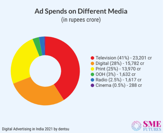 CTV Advertising Spent
