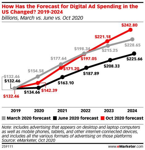 VDO.AI -Publishers Blog 
Digital Ad spending US Forecast