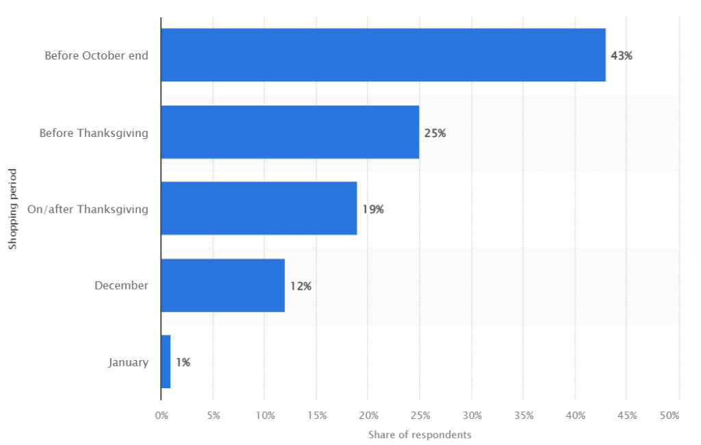 Statista Consumer Shopping Behaviour Survey

VDO.AI | Revenue Drop