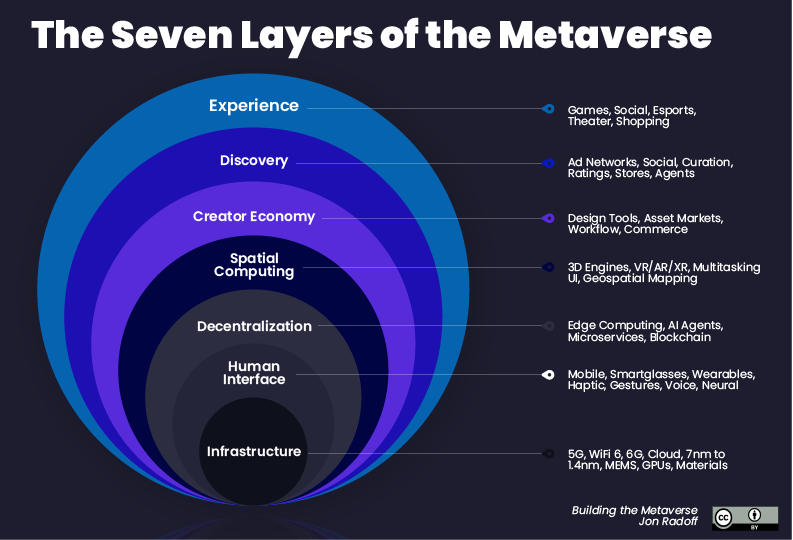 The Seven Layers Of Marketing In Metaverse | VDO.AI
