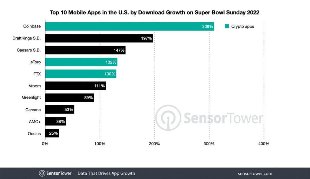Top 10 Mobile Apps in the US on Super Bowl Sunday 2022 - CTV Advertisers | VDO.AI