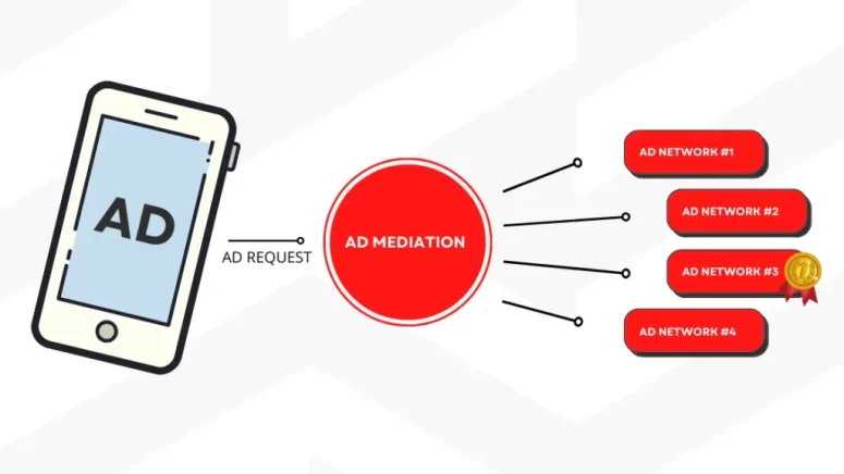 Maximizing App Revenue via Ad Mediation