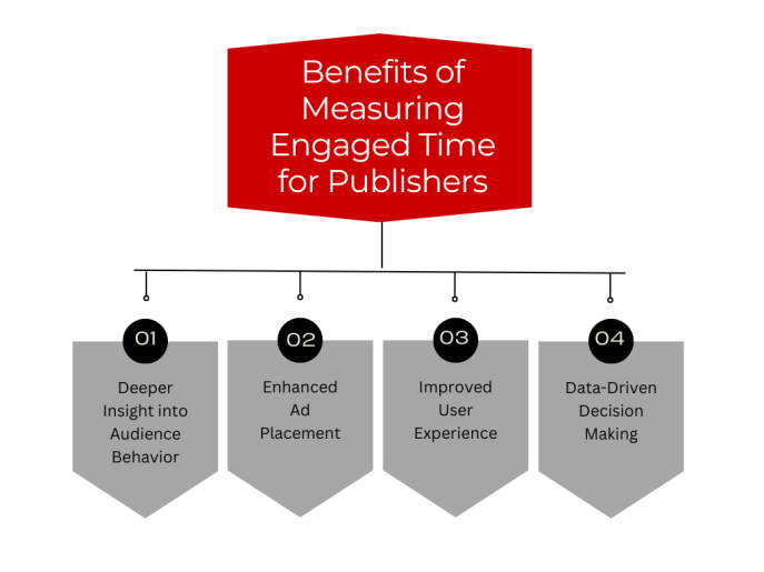 4 benefits of measuring engaged time for publishers