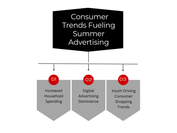 cosumer trends fueling summer advertising in India