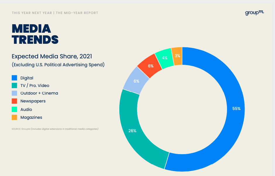 Video Marketing growth in 2021