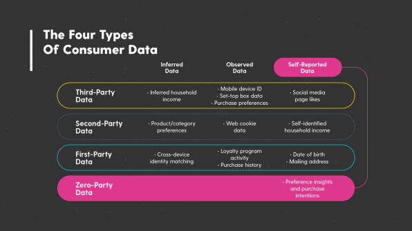 zero-party data | VDO.AI