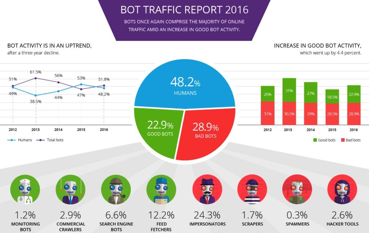 Bot Traffic Trends